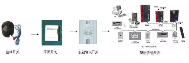 智能照明系統(tǒng)發(fā)展歷程及優(yōu)勢簡述.jpg